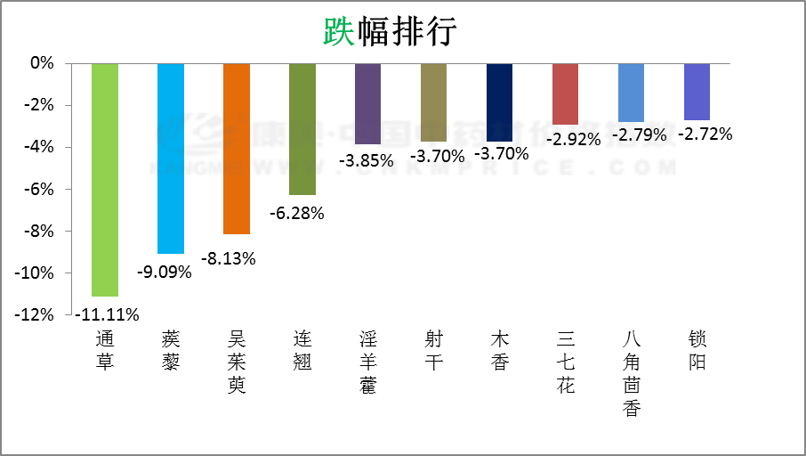 日常分析：持续下滑，产新八角货源充沛，吴茱萸新陈叠加
