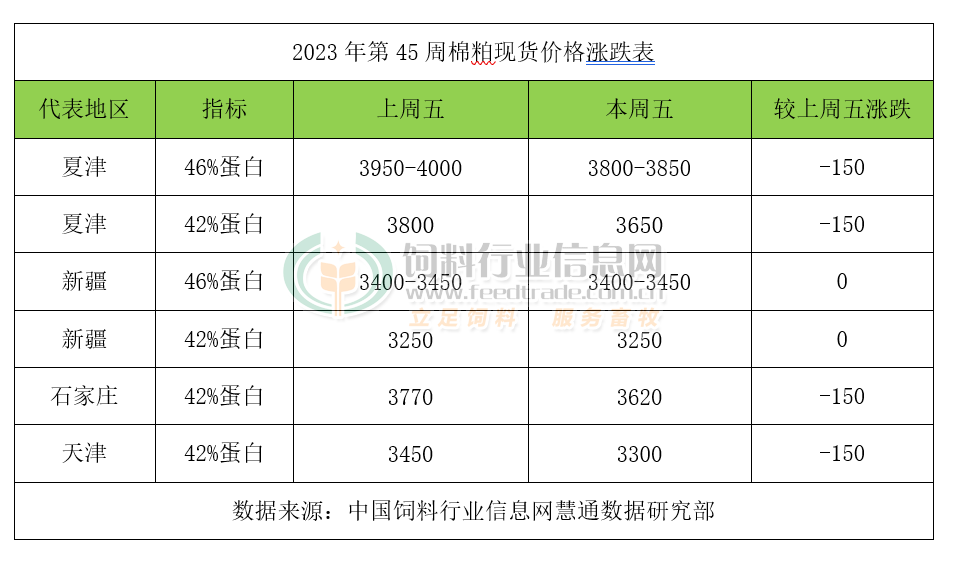 原料降饲料价格大降