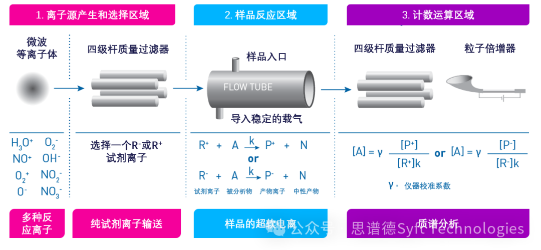 Syft质谱仪系列产品集体亮相