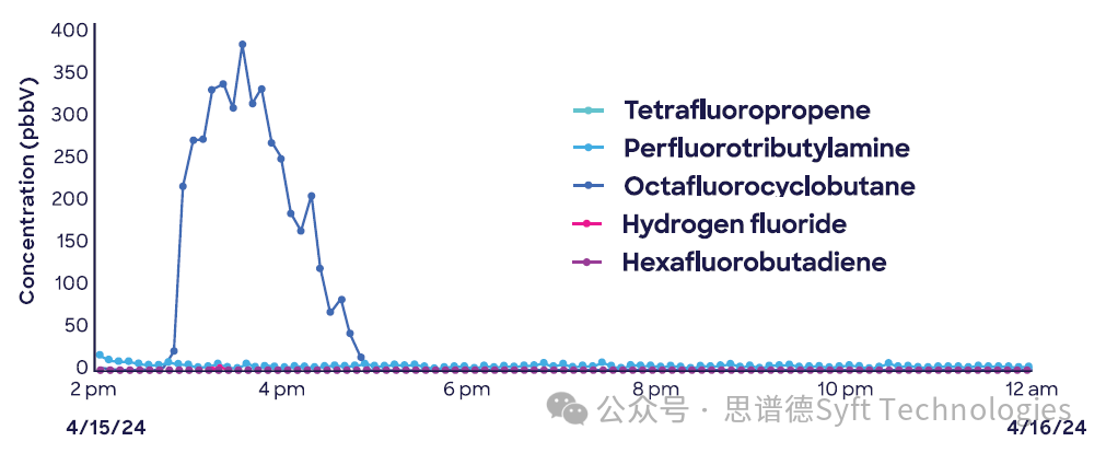 Syft Explorer移動式痕量氣體分析解決方案