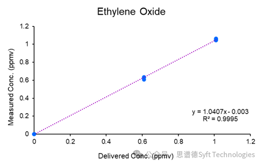 Syft SafetySure质谱分析系统