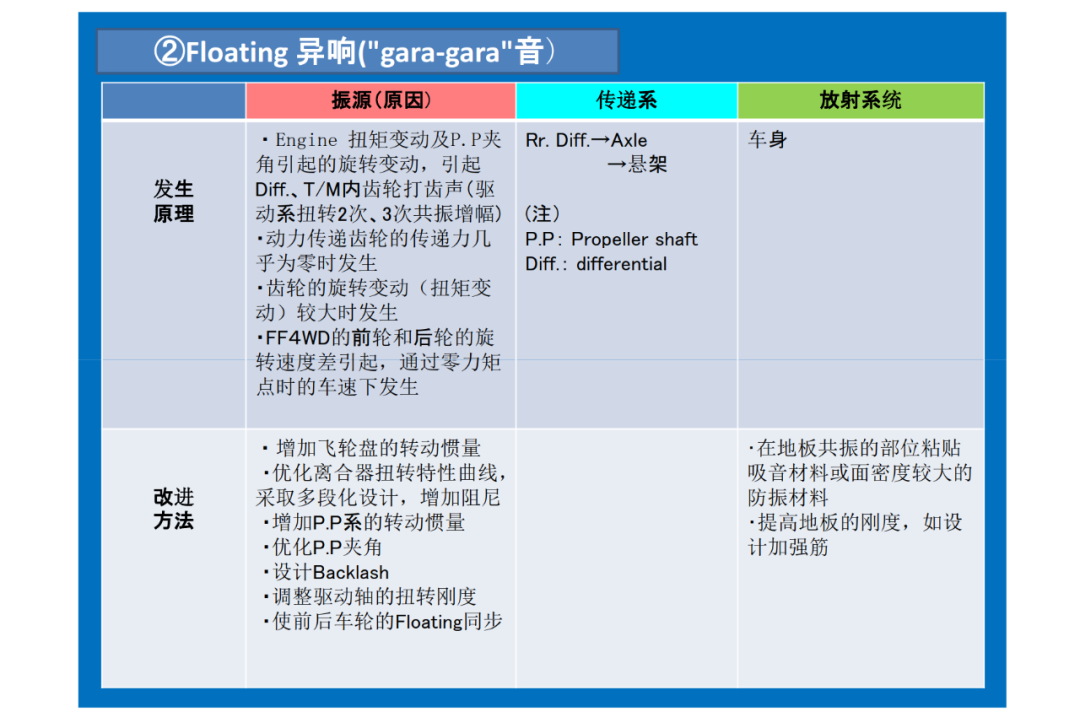 驅動系統NVH設計的圖9