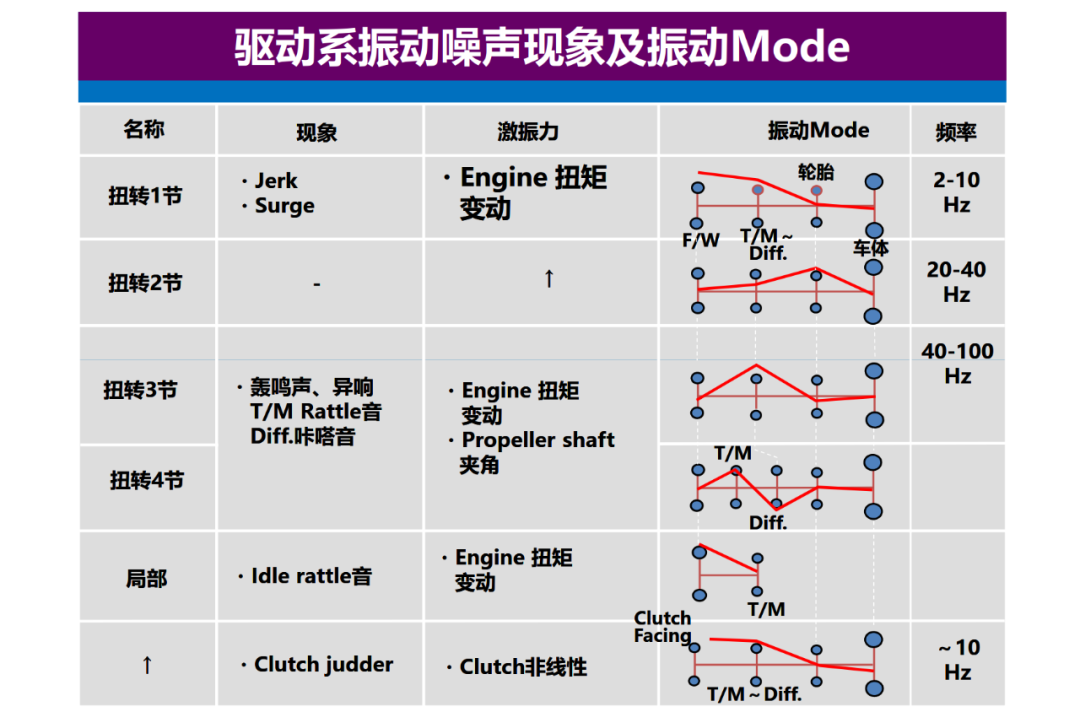 驅動系統NVH設計的圖7