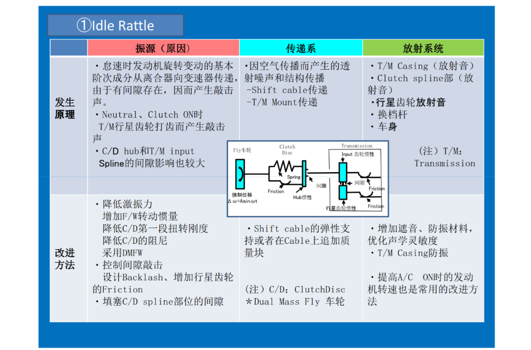 驅動系統NVH設計的圖8