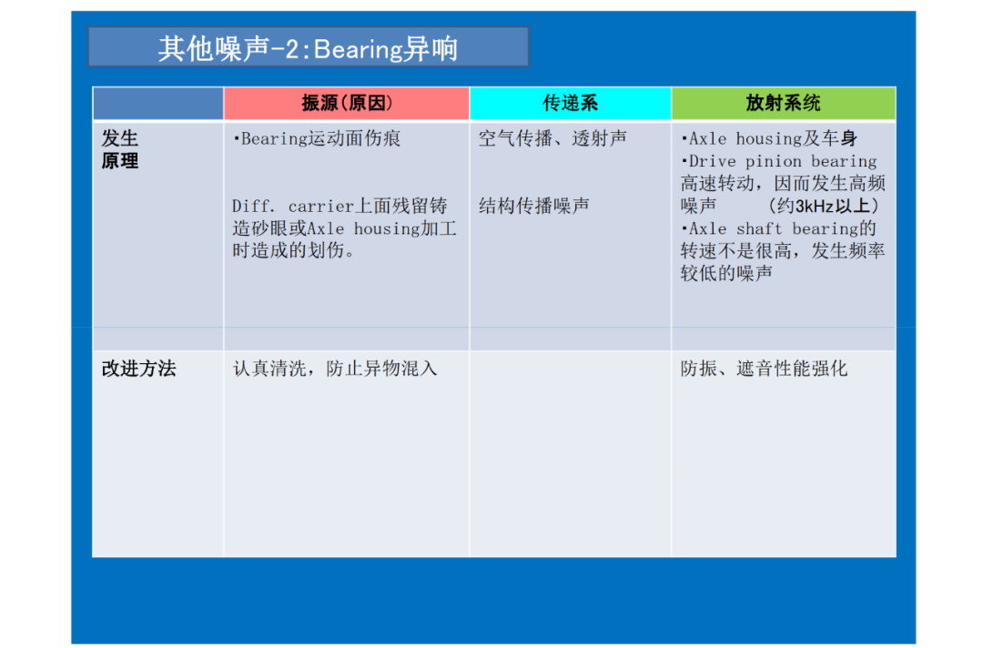 驅動系統NVH設計的圖14