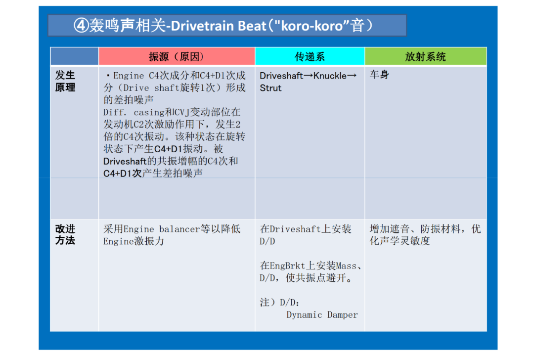 驅動系統NVH設計的圖13