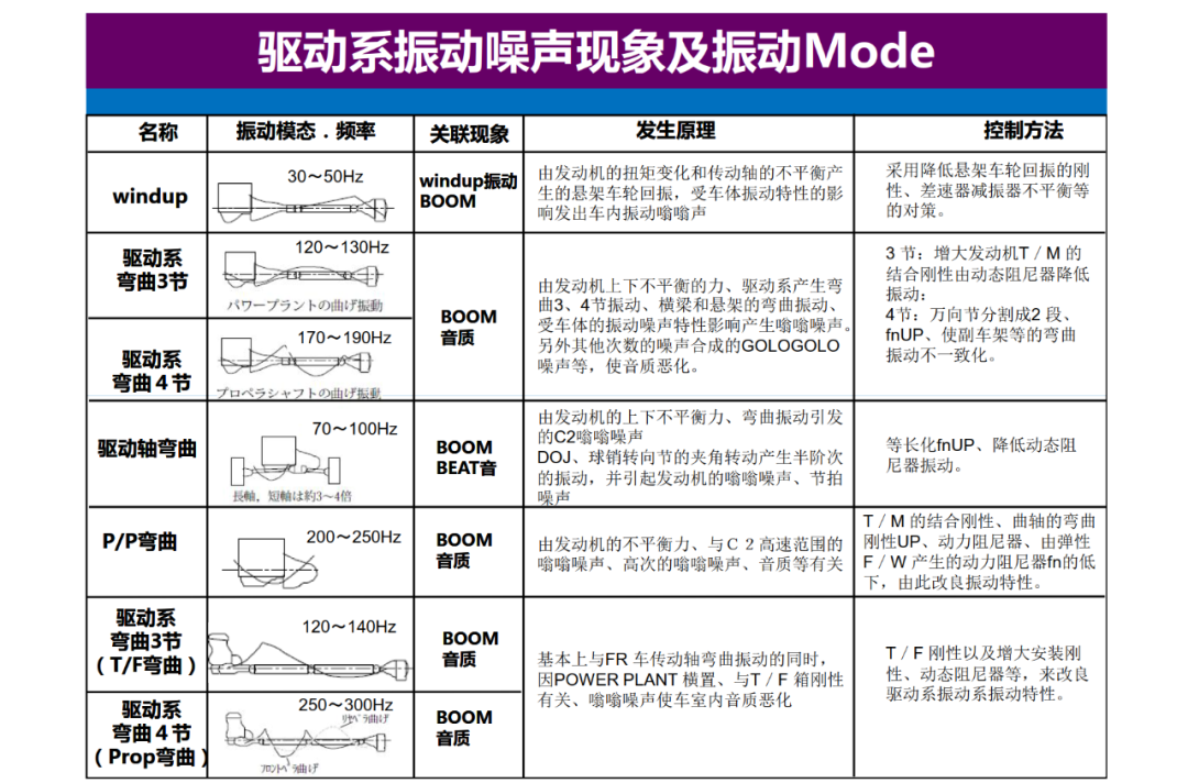 驅動系統NVH設計的圖6