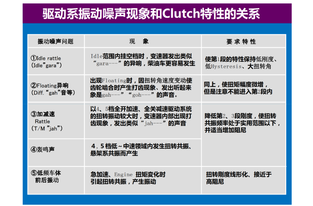 驅動系統NVH設計的圖17
