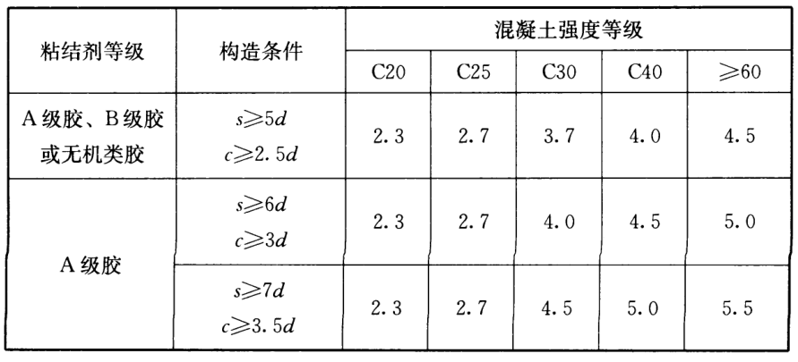 钢筋植筋长度如何计算