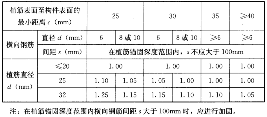 钢筋植筋长度如何计算