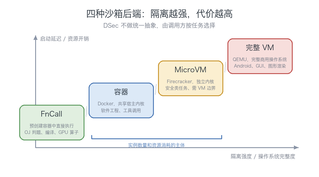 四种后端在隔离强度和开销之间的取舍