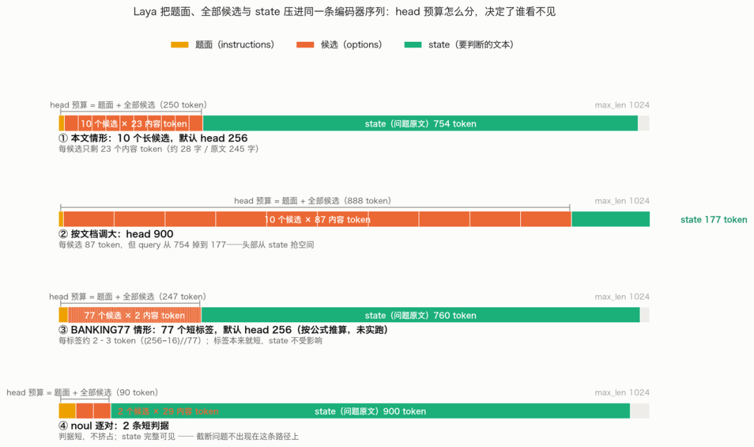 序列布局与预算分配