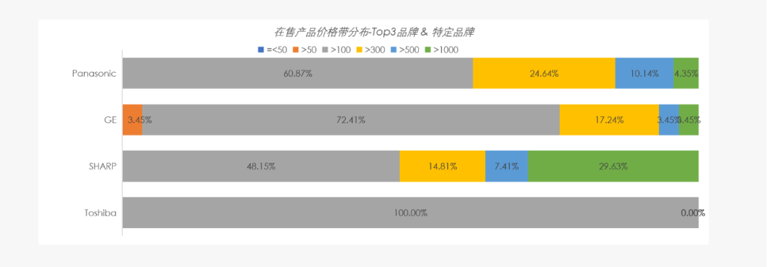 行业报告 | 美国微波炉市场商情简报