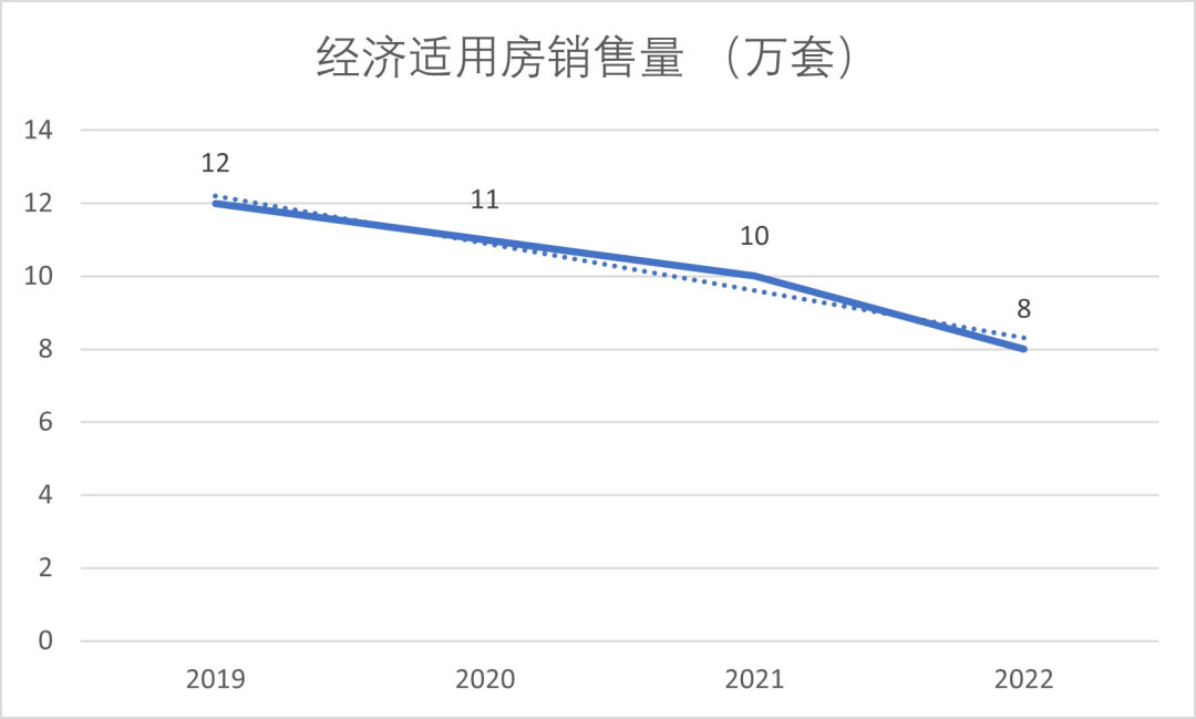 2023年,上海市的平均房價相較2022年增長10%,以上海為例:因為原有的