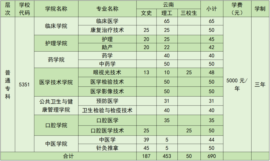 锦州医学院的录取分数线是多少_锦州医学院录取最低分_2023年锦州医科大学医疗学院录取分数线(2023-2024各专业最低录取分数线)