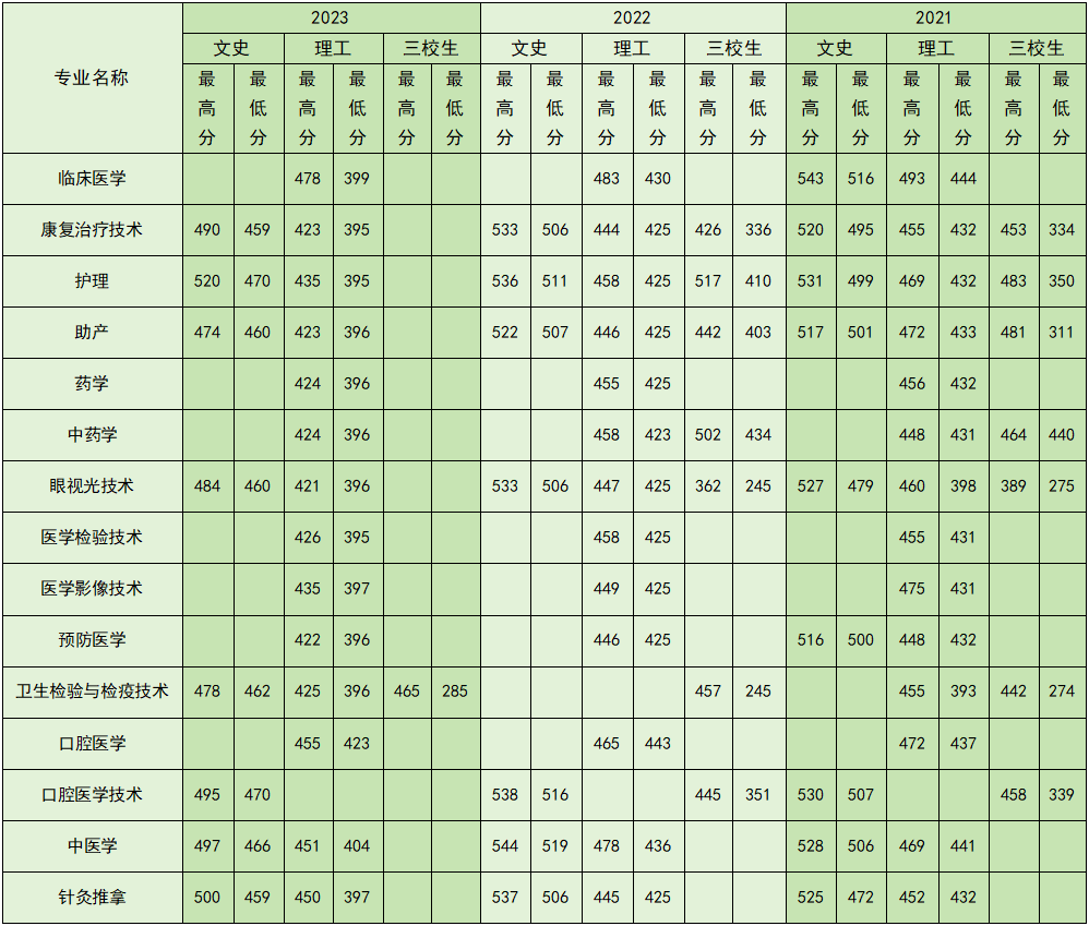 錦州醫(yī)學院的錄取分數(shù)線是多少_錦州醫(yī)學院錄取最低分_2023年錦州醫(yī)科大學醫(yī)療學院錄取分數(shù)線(2023-2024各專業(yè)最低錄取分數(shù)線)