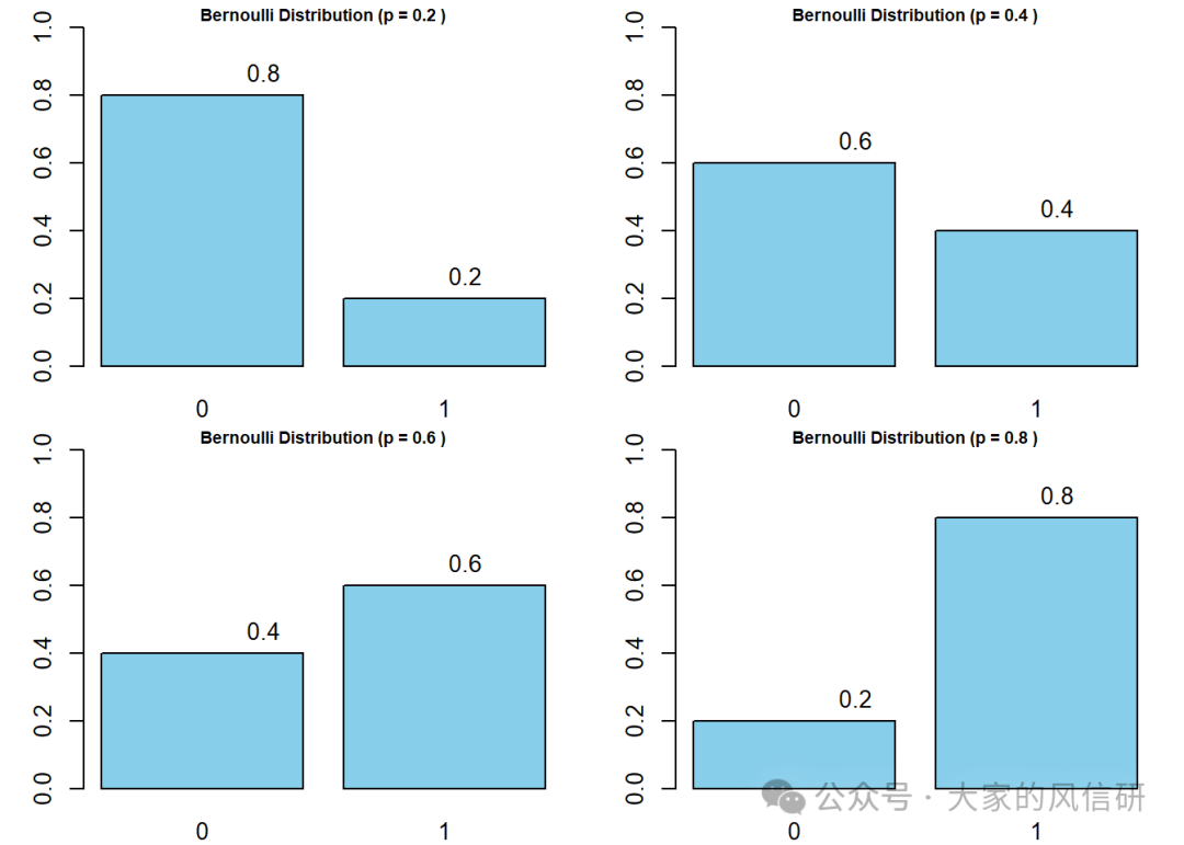 大家的风研信：【人间的统计学】聊聊各种分布1：让你不白努力的白努力分布及其变身后的二项分布