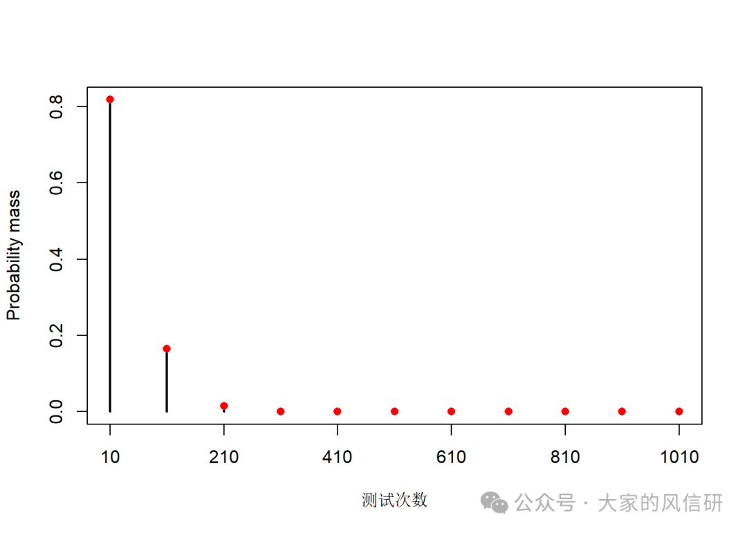 大家的风研信：【人间的统计学】聊聊各种分布1：让你不白努力的白努力分布及其变身后的二项分布