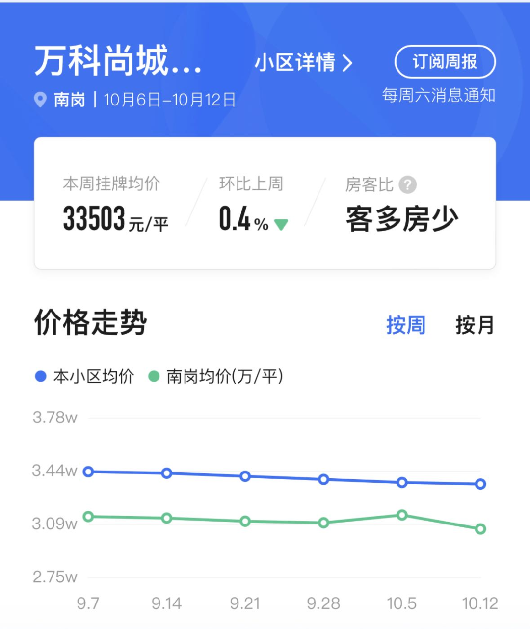 老黄埔这里，跌至2万+？业主割肉想跑？