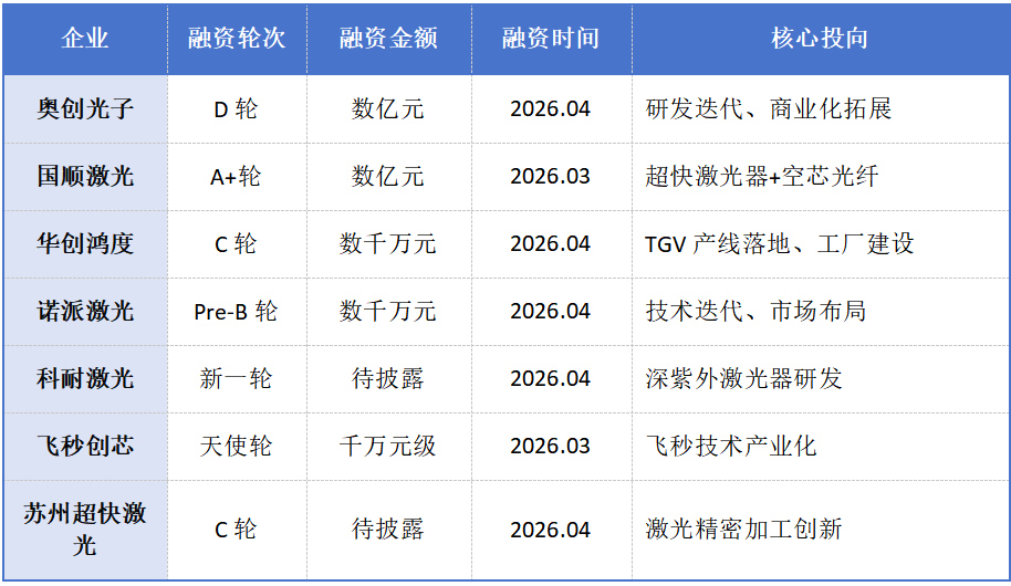 4家IPO、7家融资，2026超快激光赛道风已至