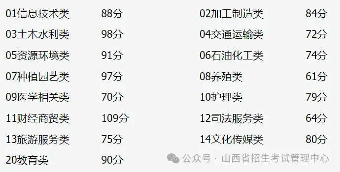 2024年全國前100的大學錄取分數線（所有專業分數線一覽表公布）_錄取分數線大學_大學分數線2022