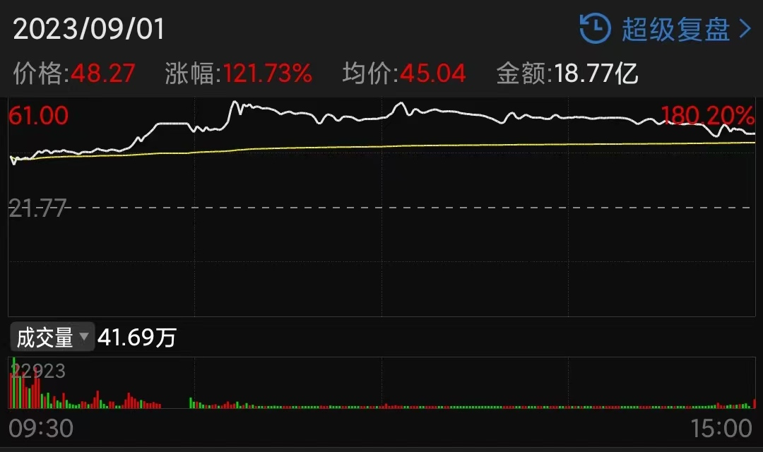 3天3涨停！被疯狂“做空”的新股，要打爆大空头？