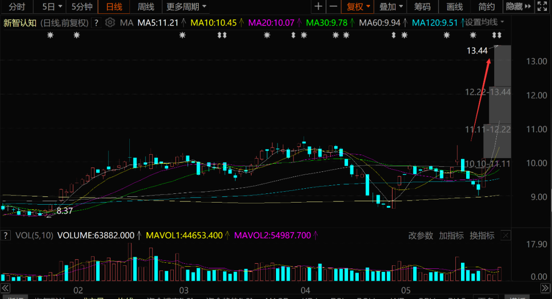 4天4涨停，连续20cm涨停！马斯克再度“引爆”A股