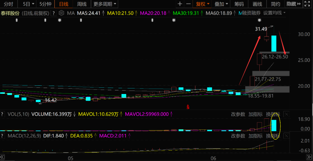 连续涨停，快速杀跌！汽车“大妖股”，狠狠割韭菜
