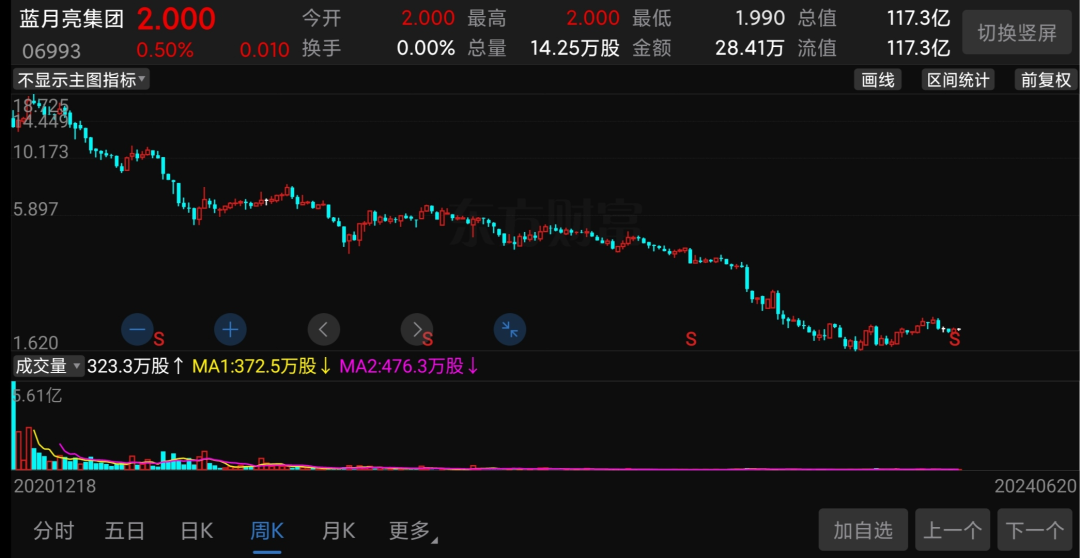 “中国宝洁”蓝月亮，暴跌90%
