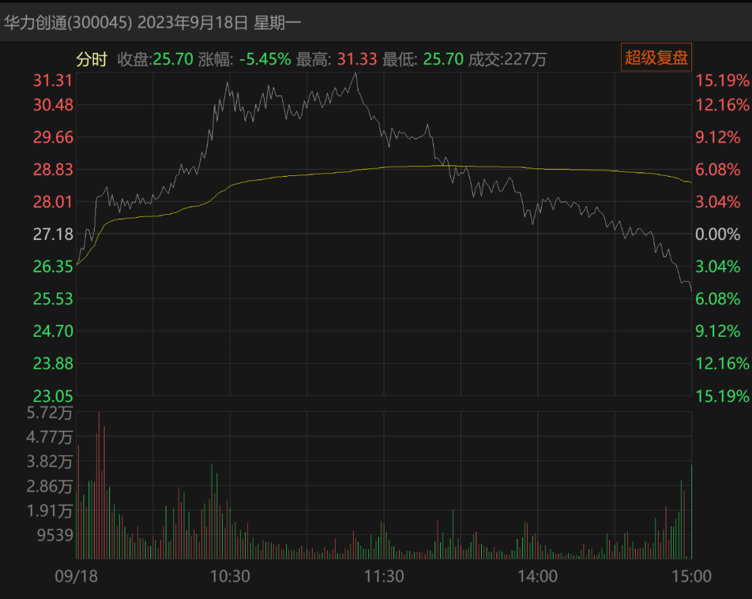 又一“大妖股”问世：14天9涨停，巨亏超百亿！