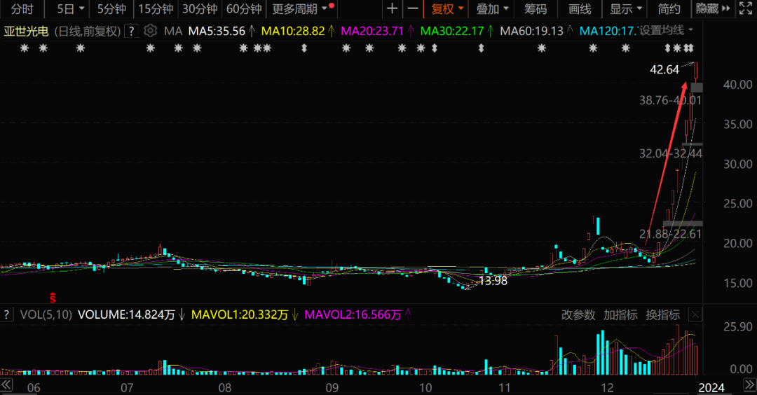 9天9涨停！跨年大妖股问世，无底线蹭热点？