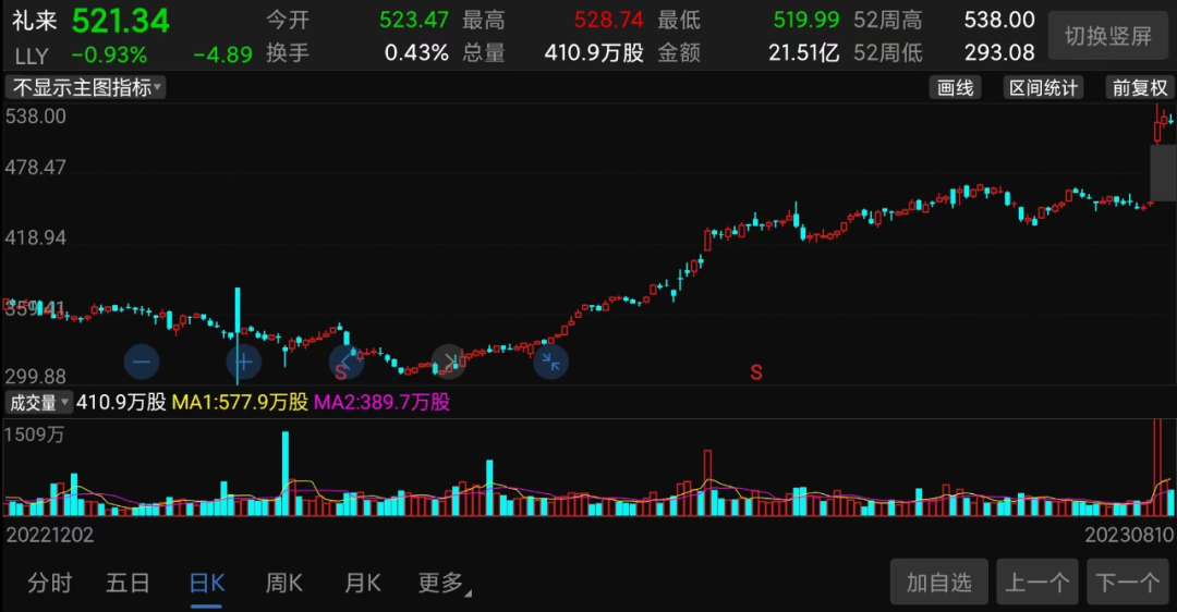 又一“大妖股”横空出世：连续20CM涨停，4天翻倍！