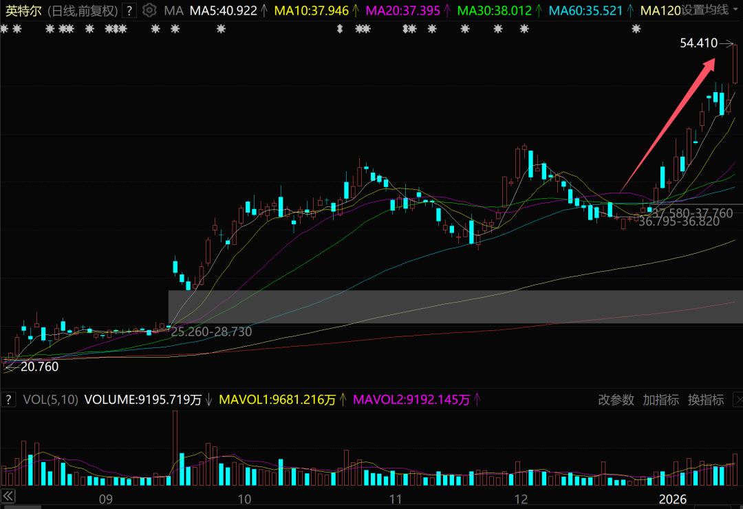 股价暴涨！又一超级风口来了？