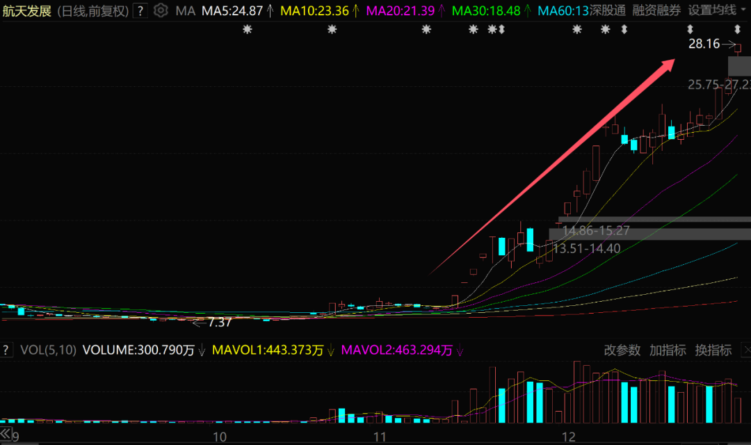 暴涨的中国卫星，彻底“引爆”A股？