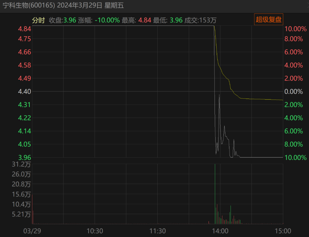 7天7涨停后，大妖股“断魂式”崩盘！