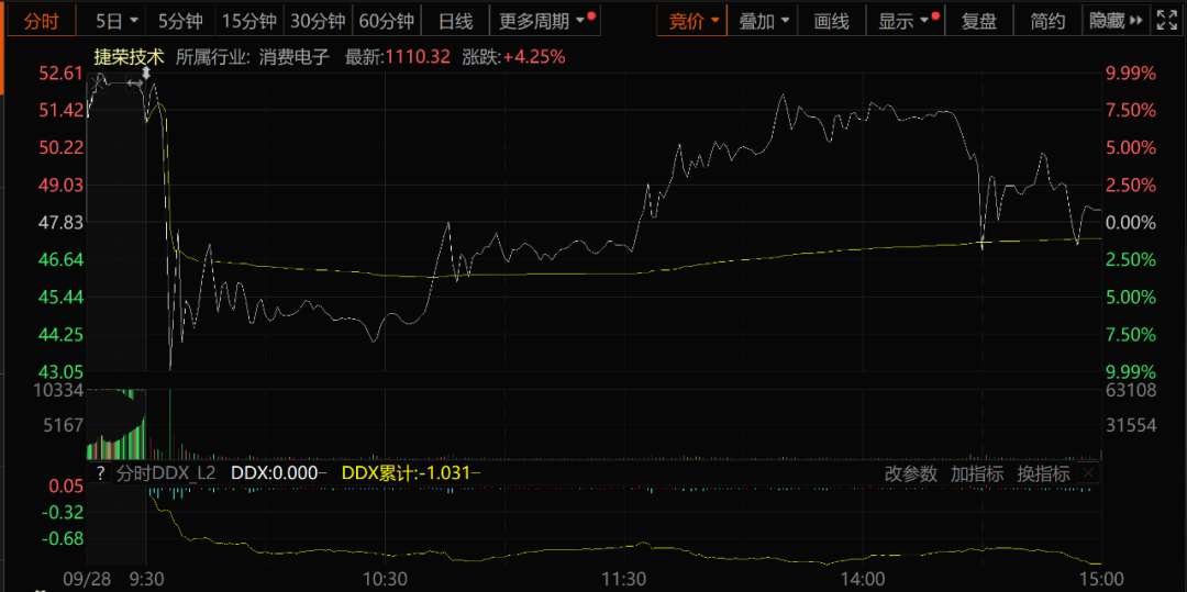涨停、巨震、跳水！“华为+医药”大妖股，集体割韭菜？