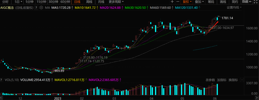 “大妖股”4天3涨停：老板套现两亿，散户高位接盘！