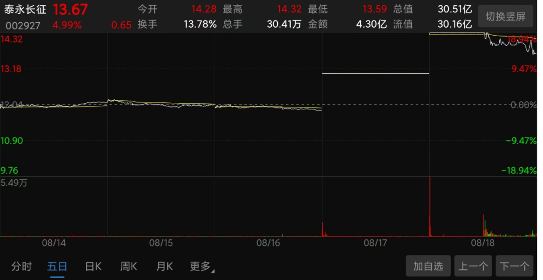又一“妖股”跳水，大股东曾巨额套现！