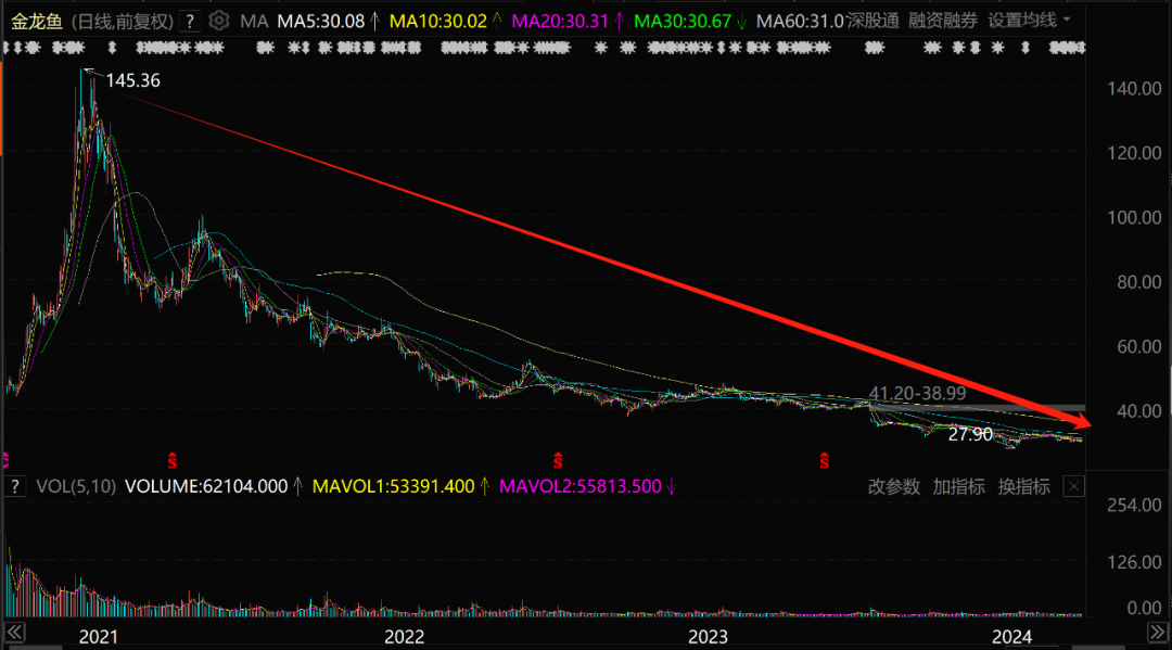 “中国股神”幻灭，跟风散户亏哭了