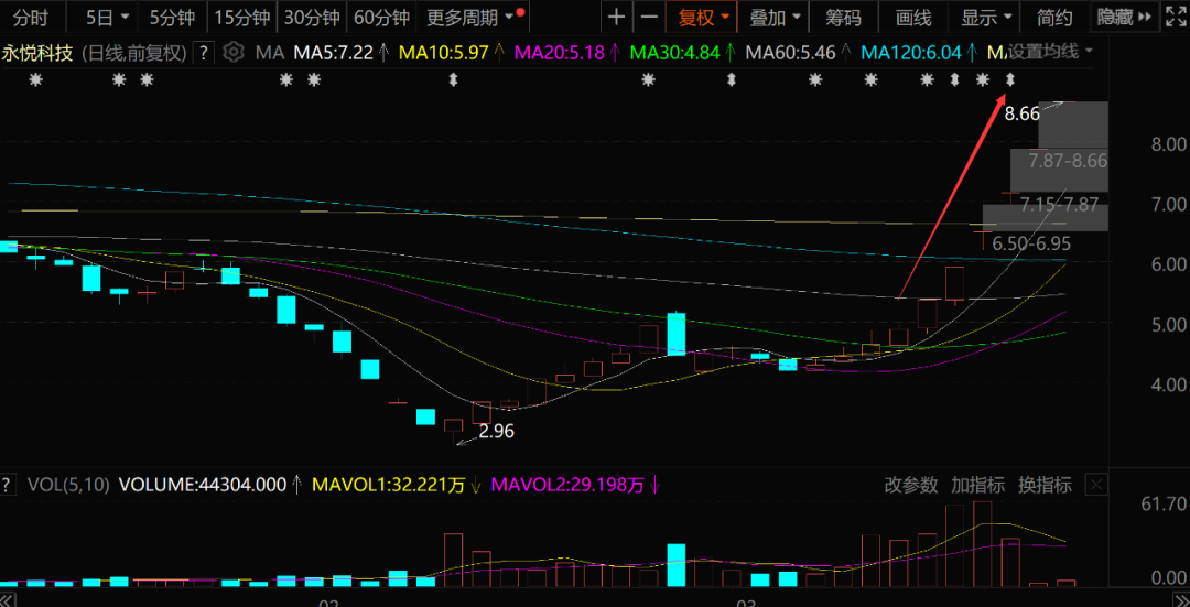 6天6涨停，又一大忽悠公司火了！