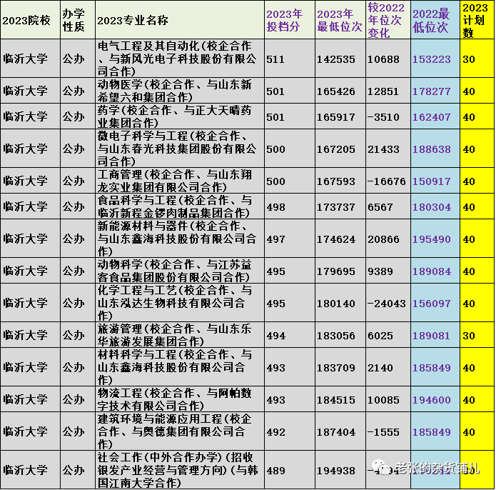 临沂市大学分数线_临沂大学录取分数线_临沂大学录取分数线