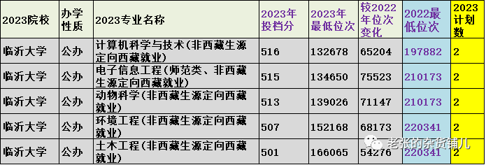 临沂大学录取分数线_临沂大学录取分数线_临沂市大学分数线