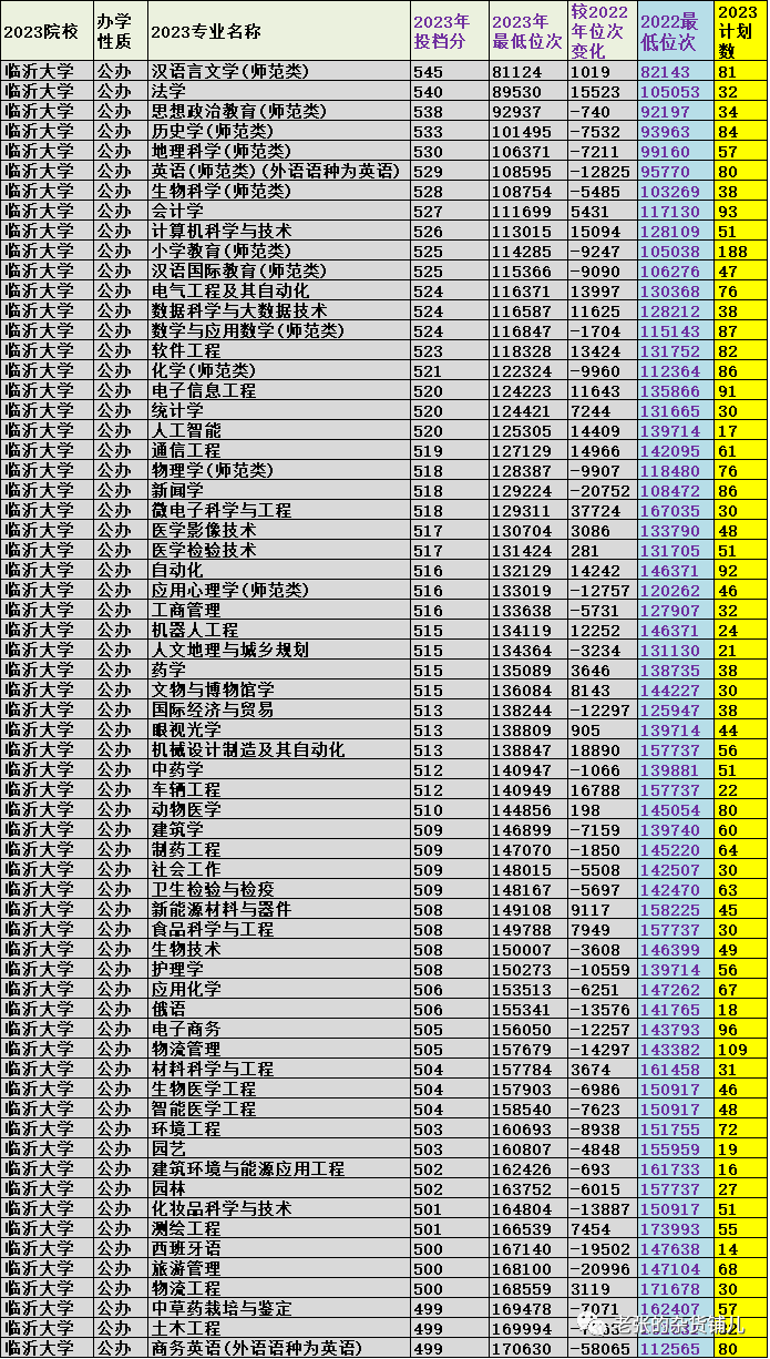 临沂市大学分数线_临沂大学录取分数线_临沂大学录取分数线