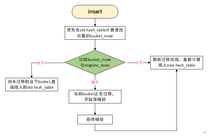 AntDB-M高效能設計之hash索引動態rehash