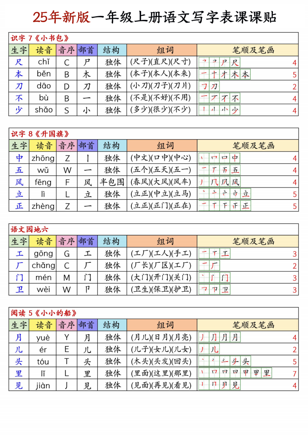 25年新版一年级上册语文《写字表生字课课贴》（拼音、部首、结构、组词、笔顺、笔画）汇总，电子版可打印