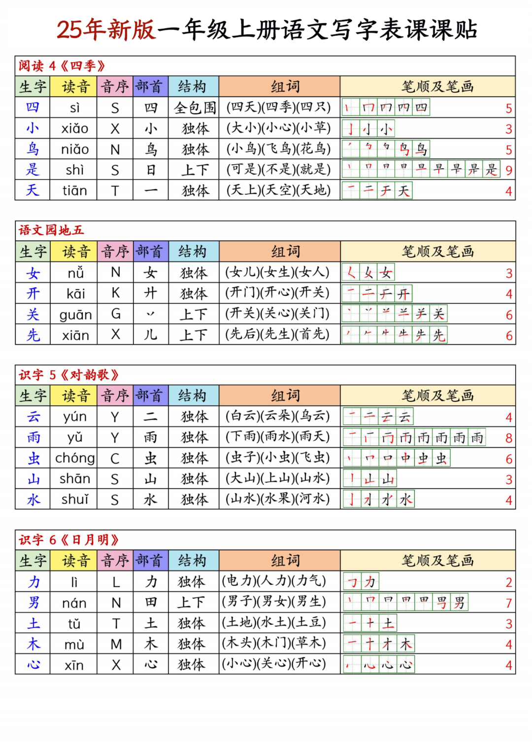 25年新版一年级上册语文《写字表生字课课贴》（拼音、部首、结构、组词、笔顺、笔画）汇总，电子版可打印