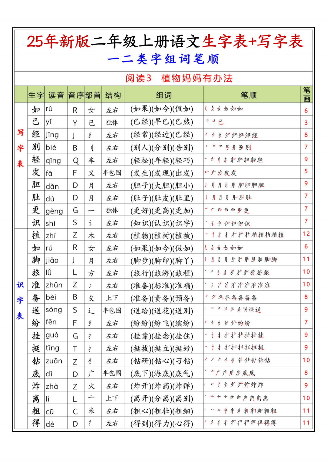25年新定版二年级上册语文《写字表+识字表生字课课贴》（拼音、部首、结构、组词）汇总，电子版可打印