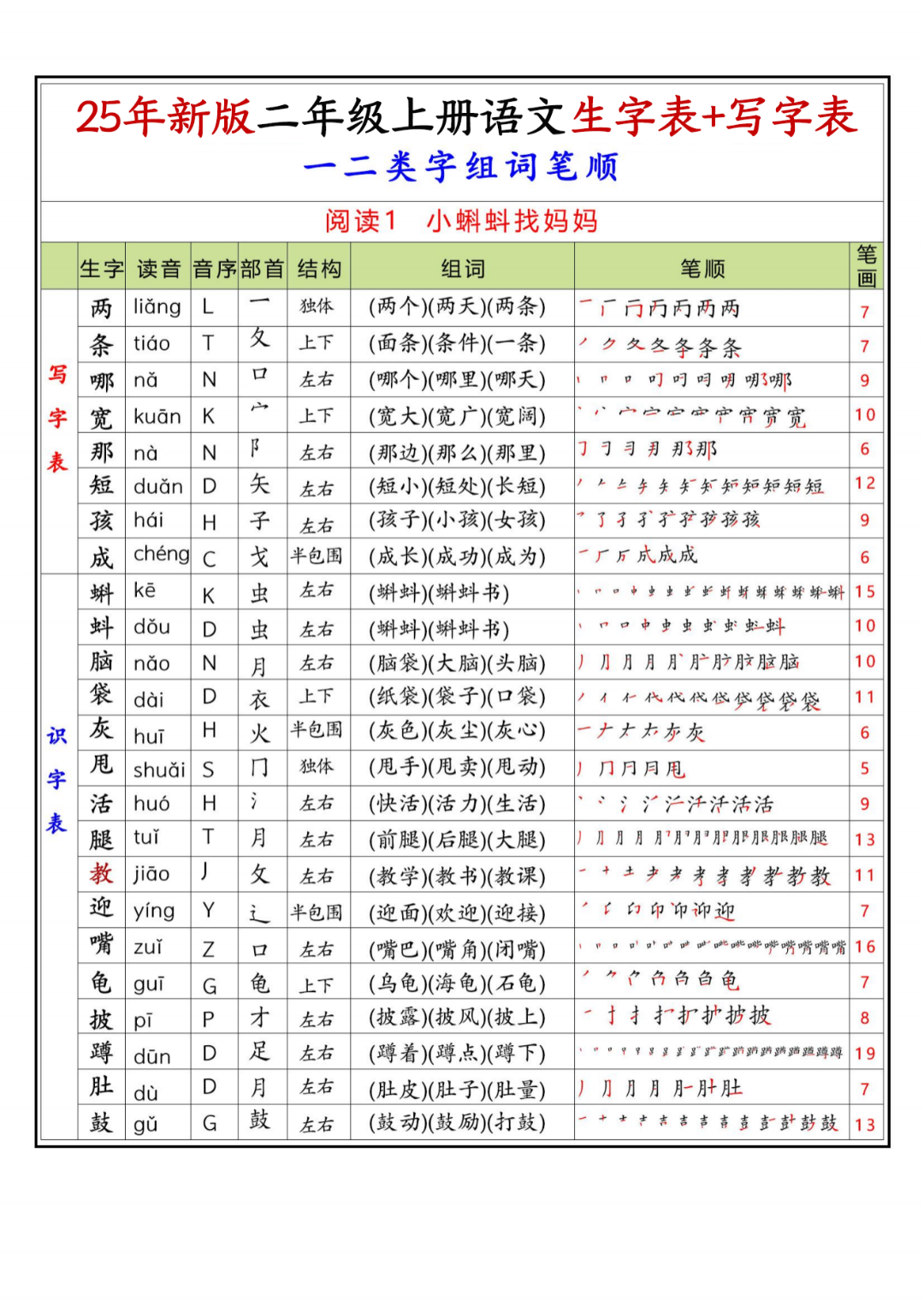 25年新定版二年级上册语文《写字表+识字表生字课课贴》（拼音、部首、结构、组词）汇总，电子版可打印