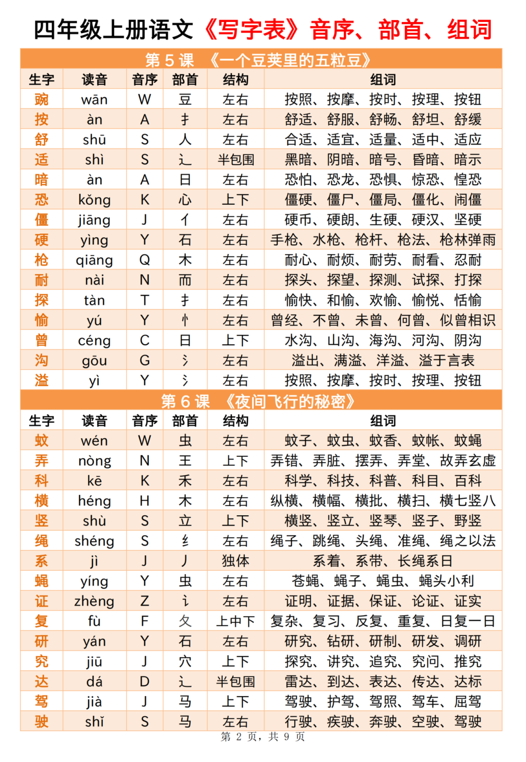 四年级上册《语文写字表》（拼音、音序、部首、结构、组词）汇总，电子版可打印