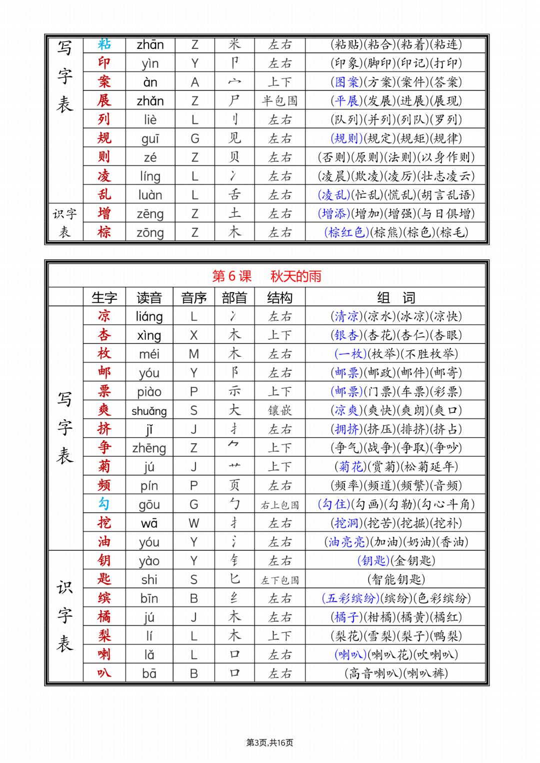 25年新版三年级上册语文《写字表+识字表生字课课贴》（拼音、部首、结构、组词）汇总，电子版可打印